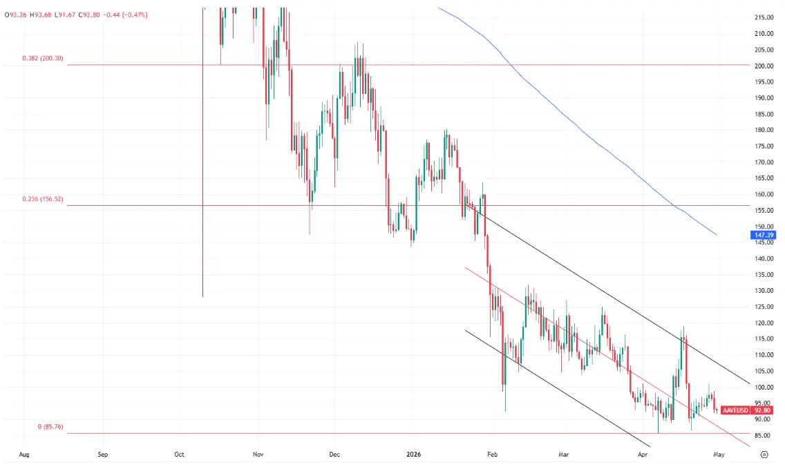 hero image for AAVE Price 2026