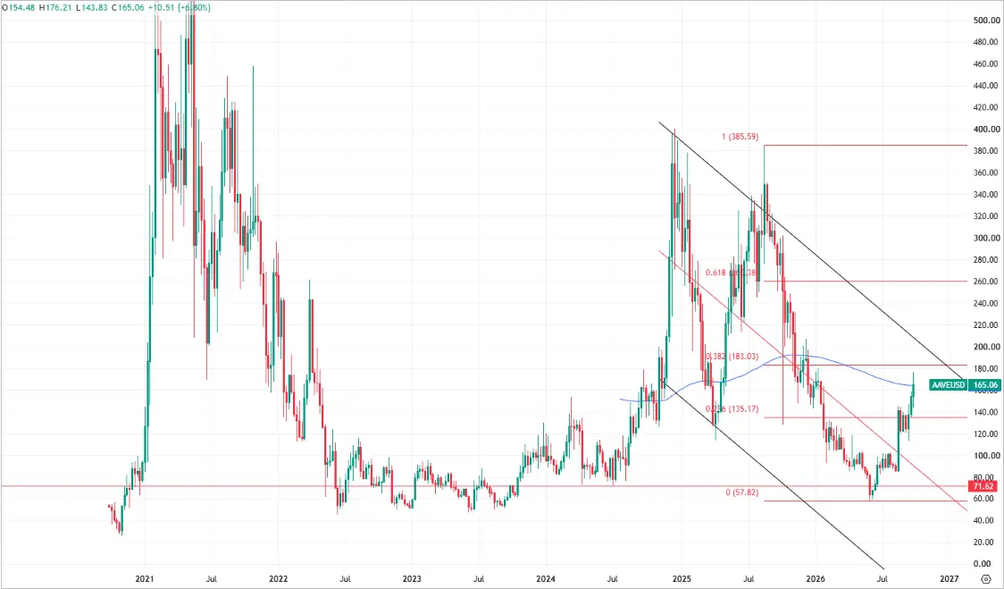AAVE Price Outlook