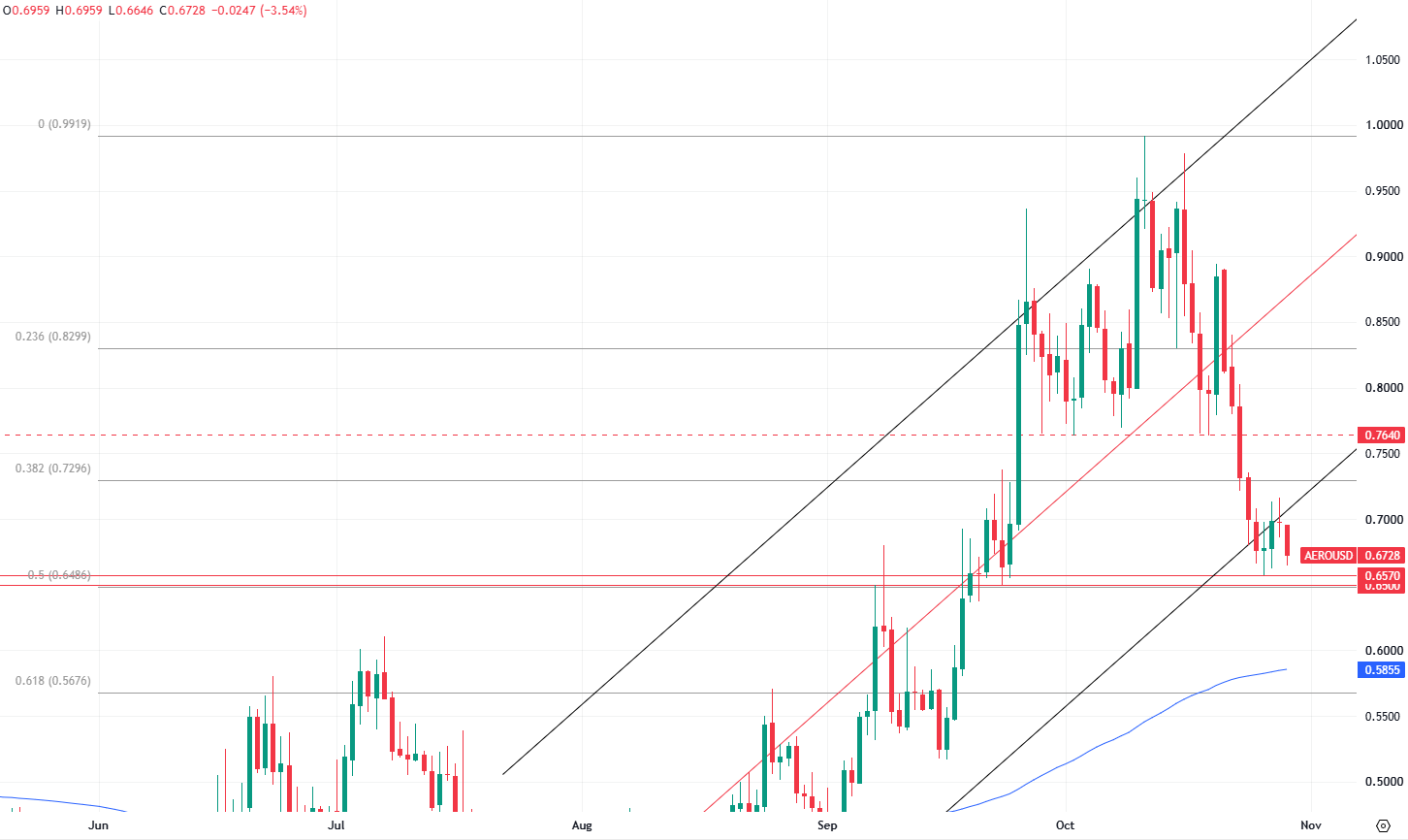 AERO daily price chart showing Fibonacci levels, support near $0.65 and resistance at $0.7640