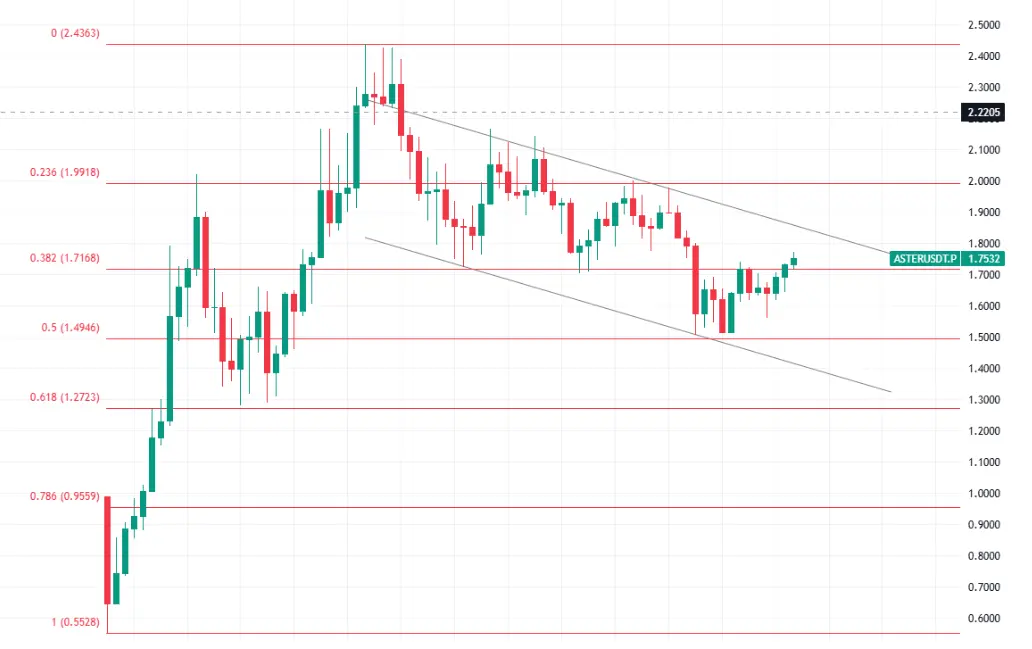 hero image for Aster Price Action