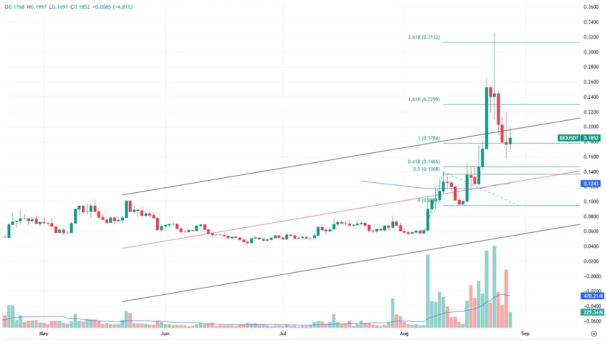 hero image for BIO Price 2025