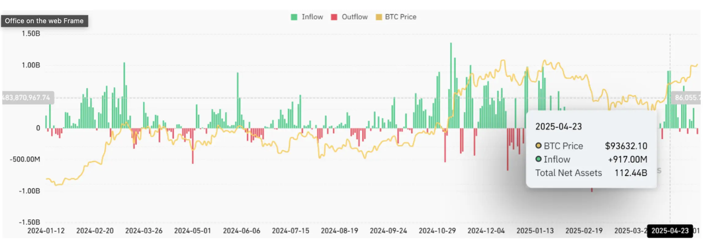 Bitcoin Net Inflows