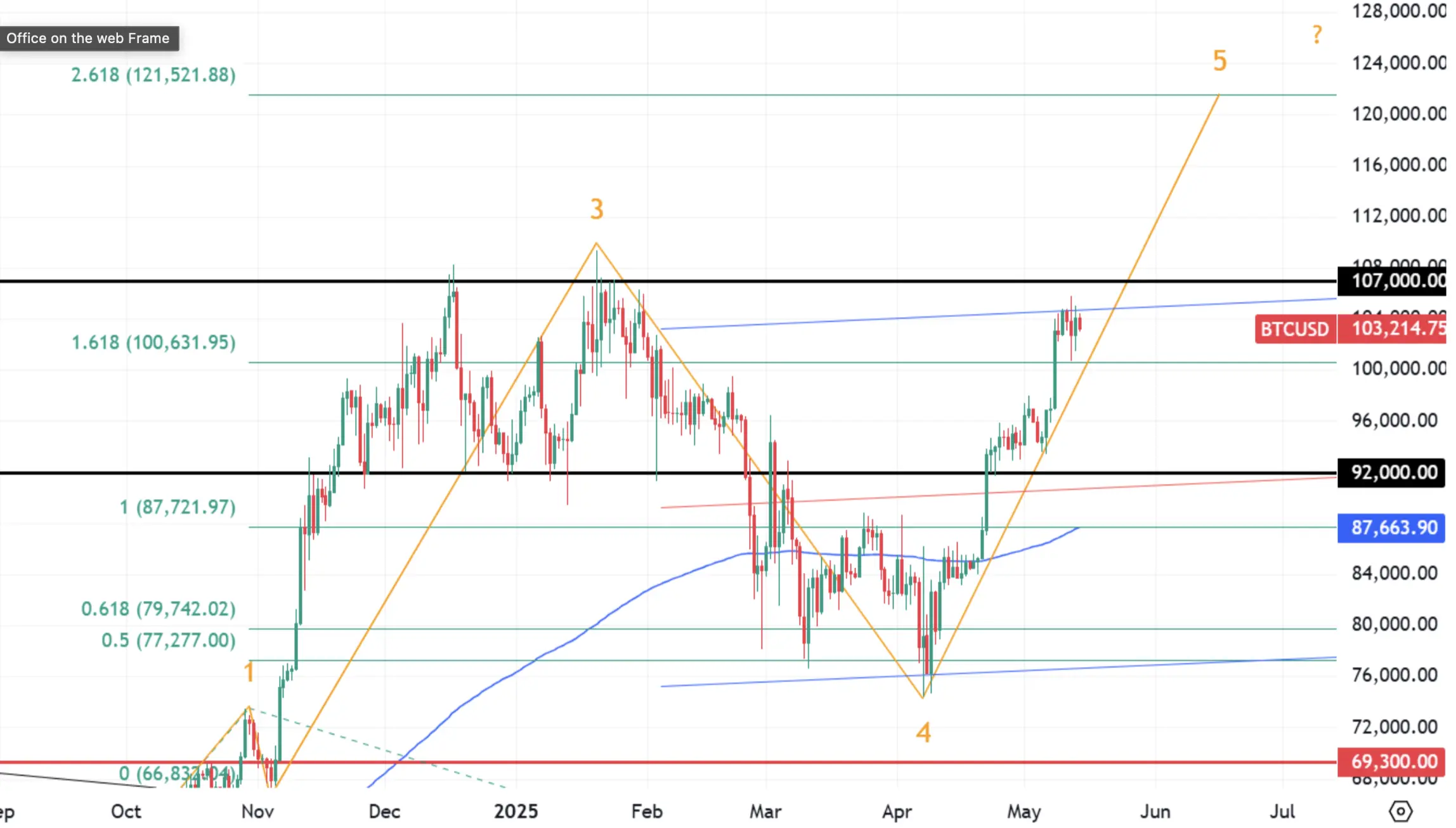 hero image for Bitcoin's May Price 2025