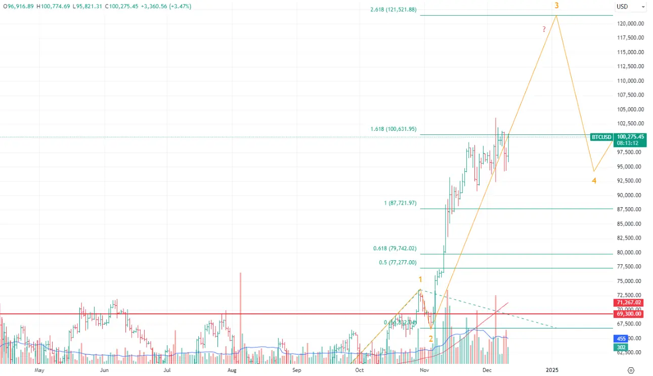 BTC’s Technical Setup Scenario 2