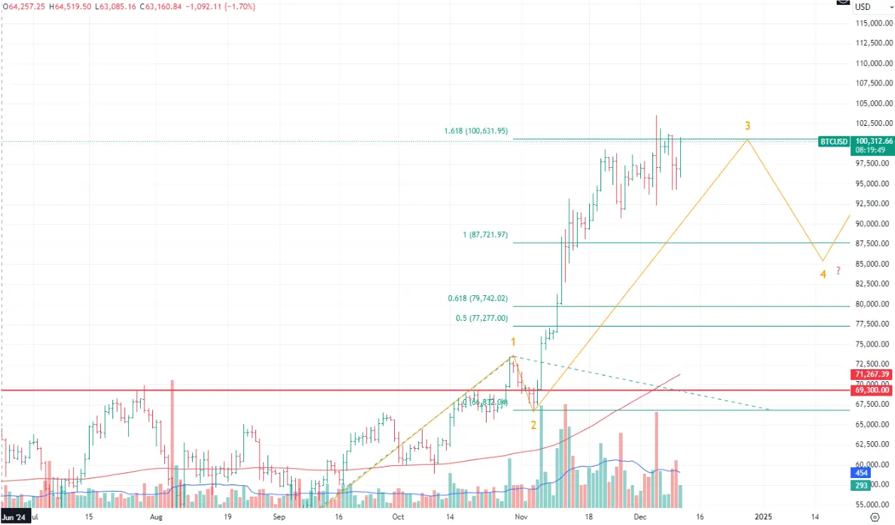 imagen principal del Precio de Bitcoin en Diciembre 2024