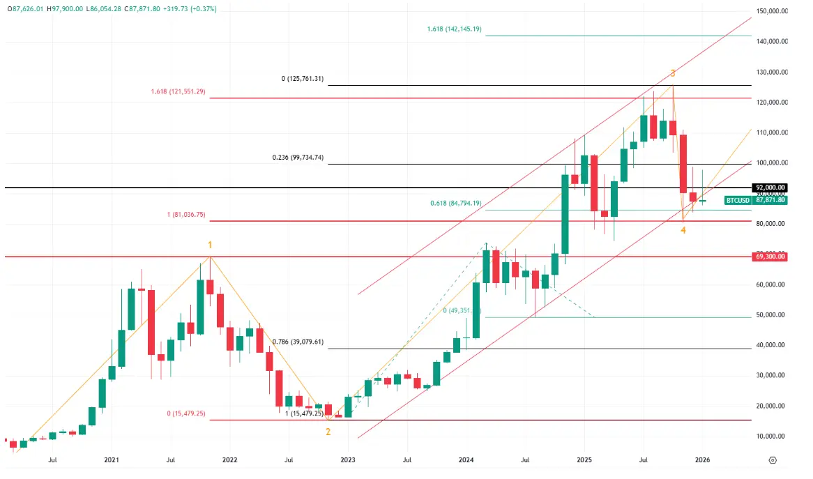 hero image for BTC Price 2026