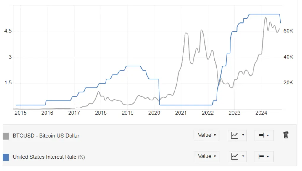 Correlación entre Tasas y Precios de Bitcoin