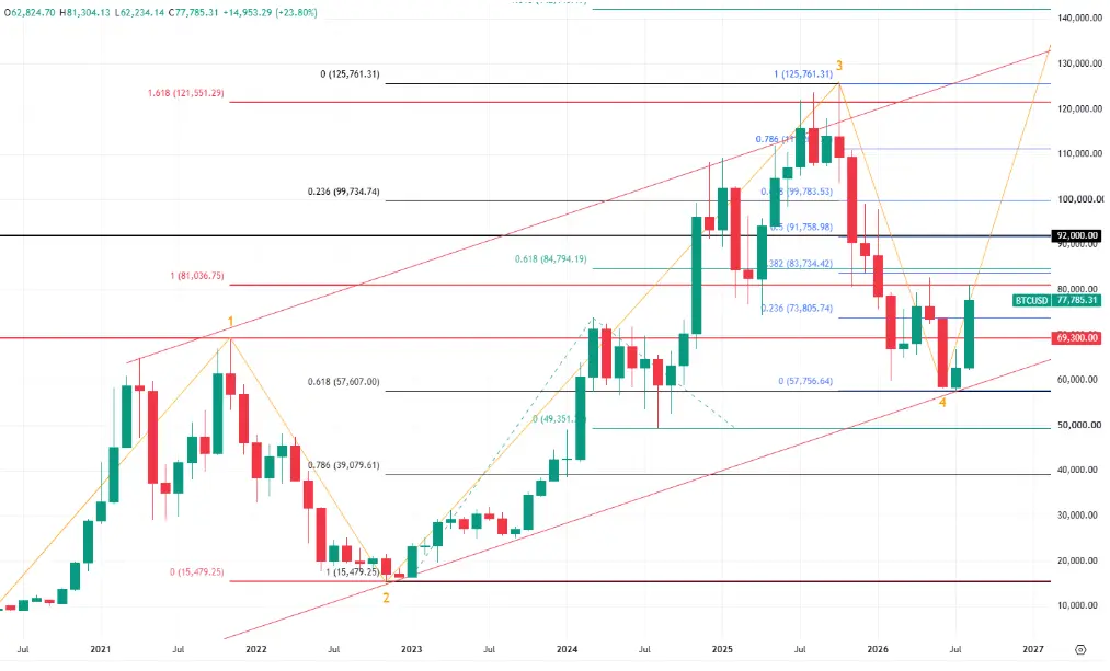 hero image for Bitcoin's Analysis