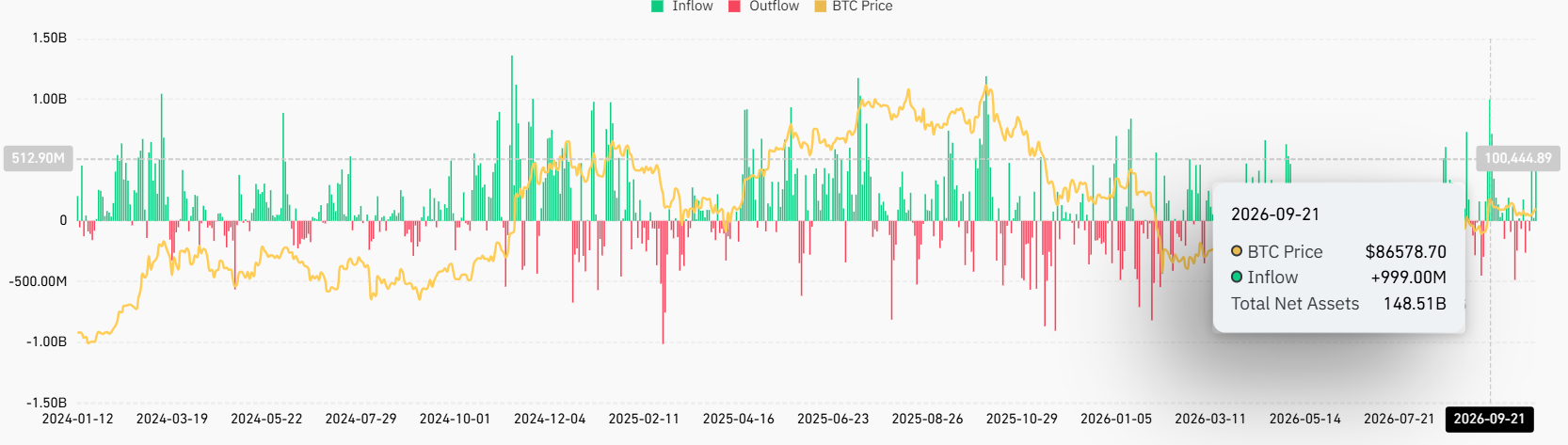 Bitcoin ETF inflows and outflows, highlighting an inflow of $999 million on September 21, 2026