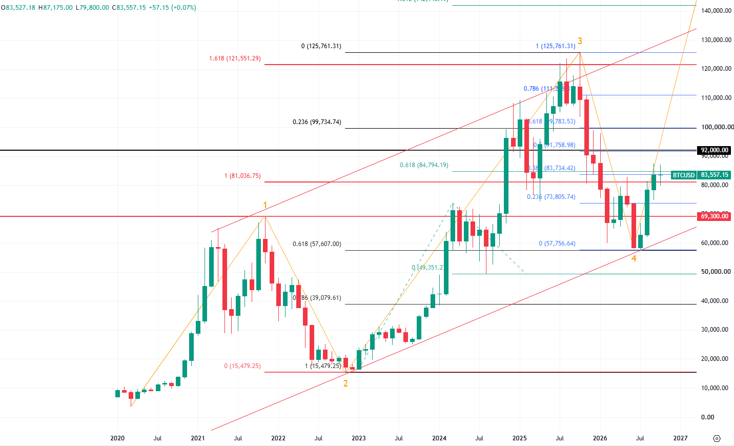 Bitcoin market outlook