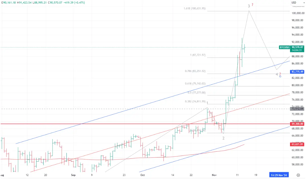 Escenario Técnico de BTC 2