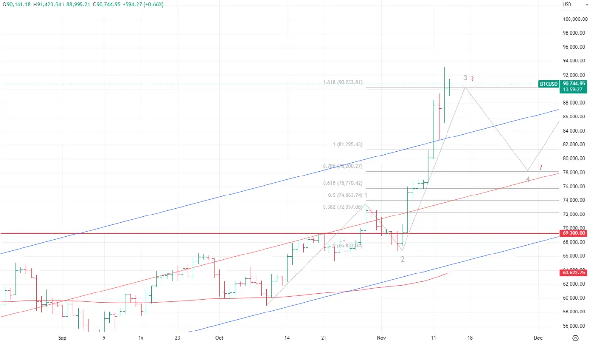 Техническая настройка BTC, сценарий 3