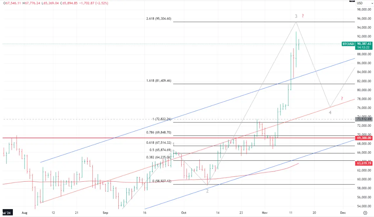 imagen principal para el precio de Bitcoin en noviembre 2024