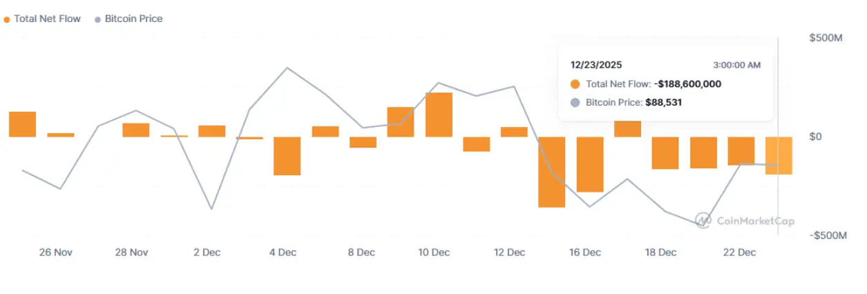 Bitcoin Net Inflows