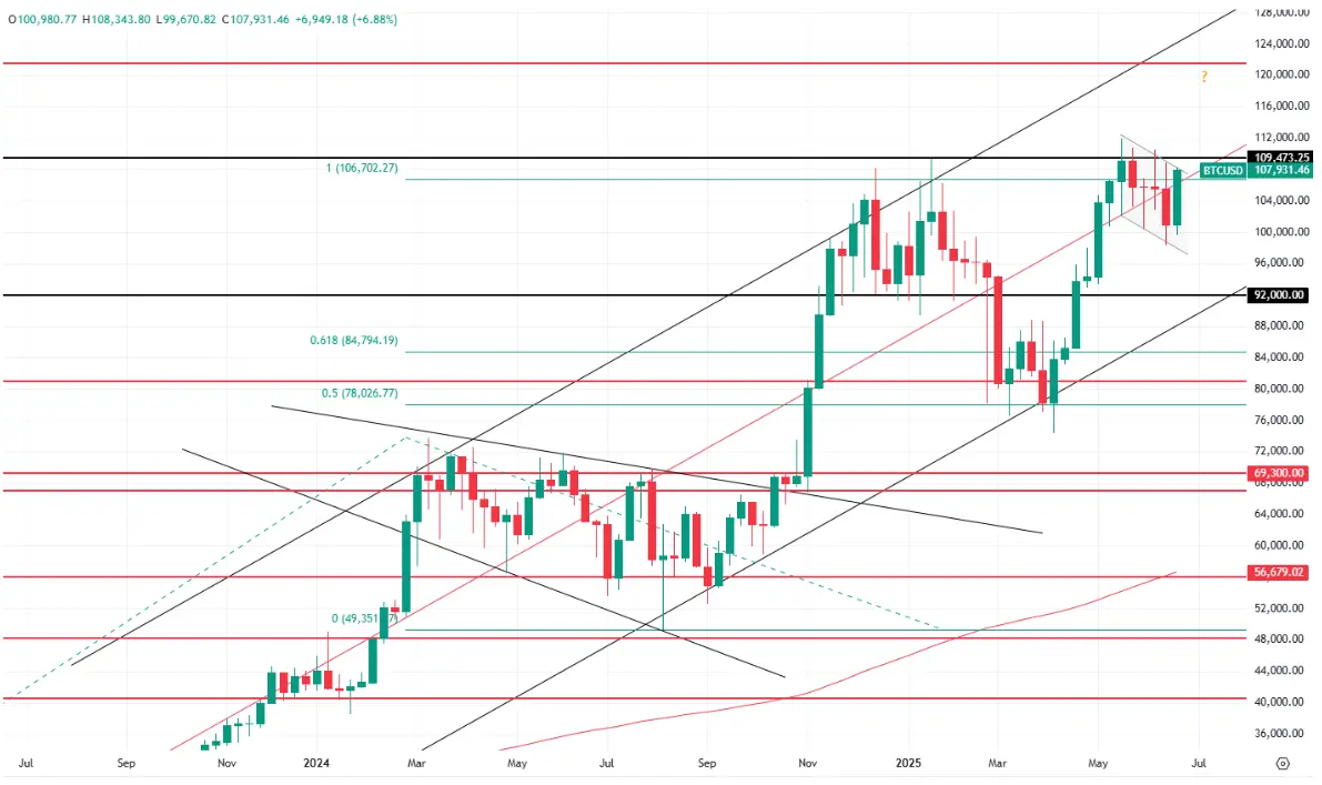 hero image for Bitcoin Price Action