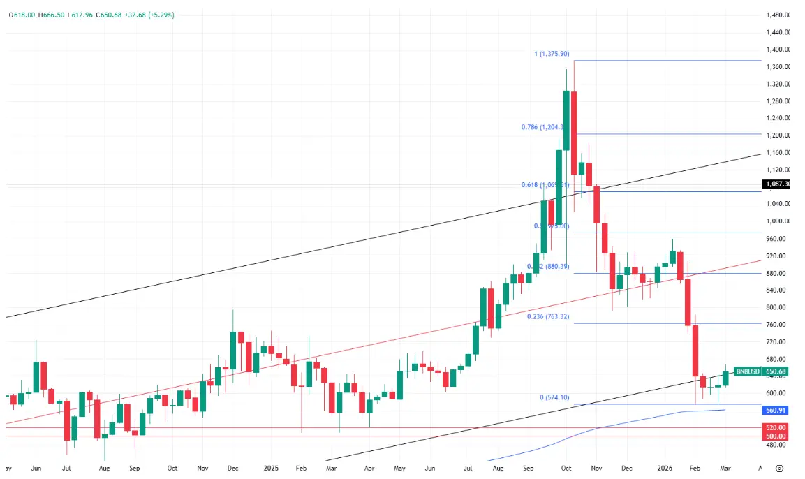 hero image for BNB Price 2026