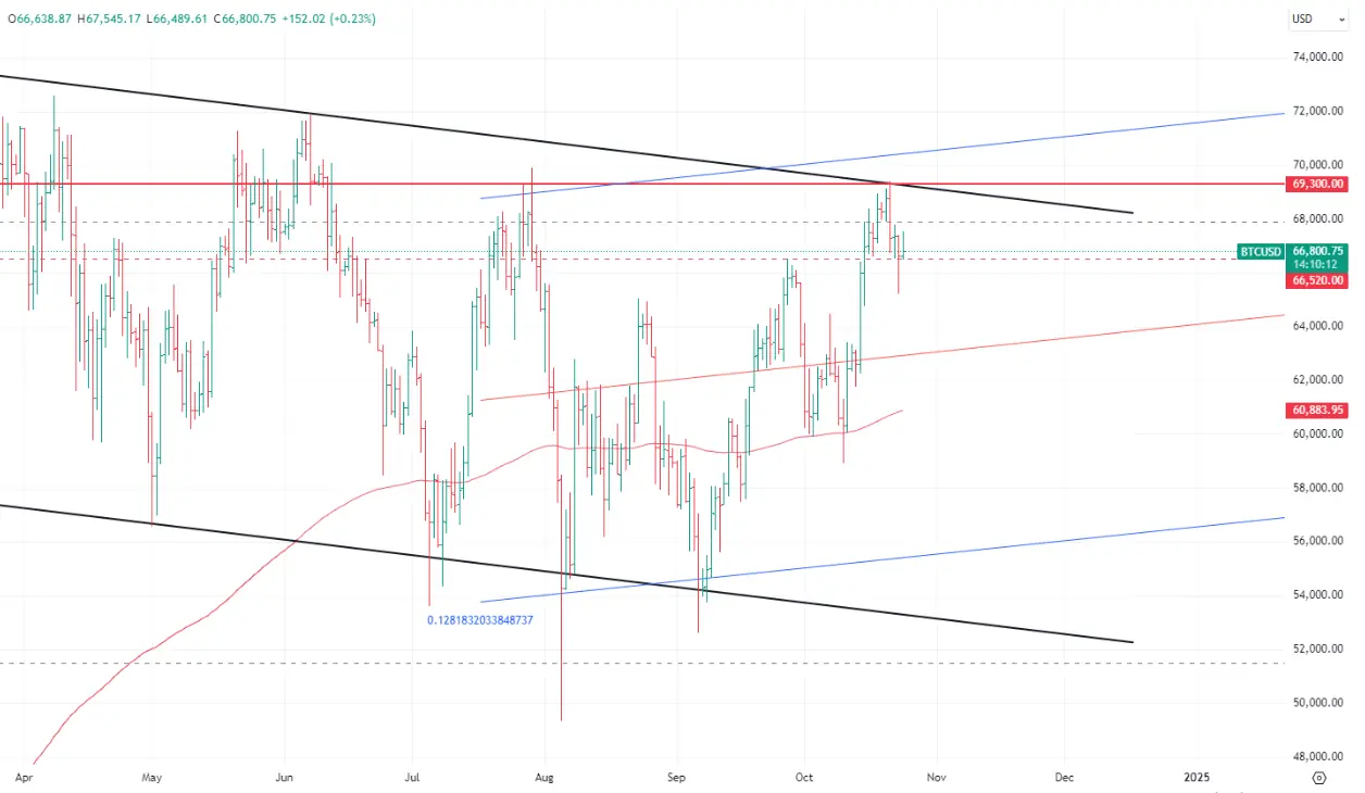 imagen principal para el Análisis de BTCUSD