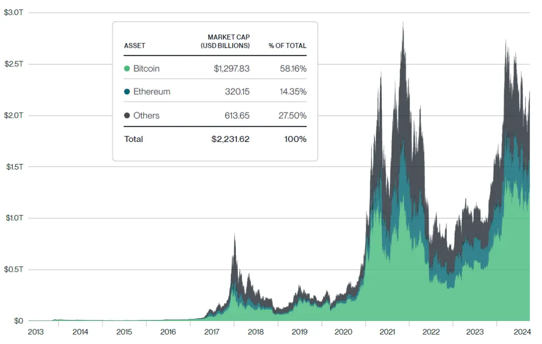 Comparación del Mercado Cripto: Bitcoin vs. Otras Clases de Activos