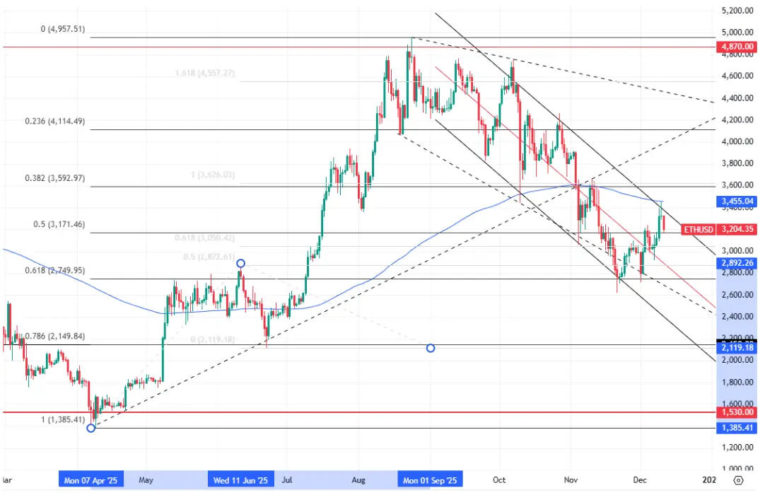 hero image for ETH Price 2025