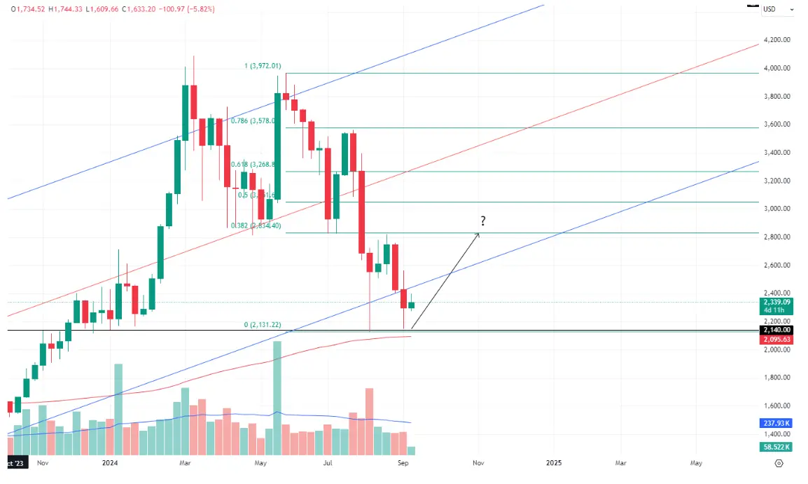 imagen principal para el análisis del precio de Ethereum.