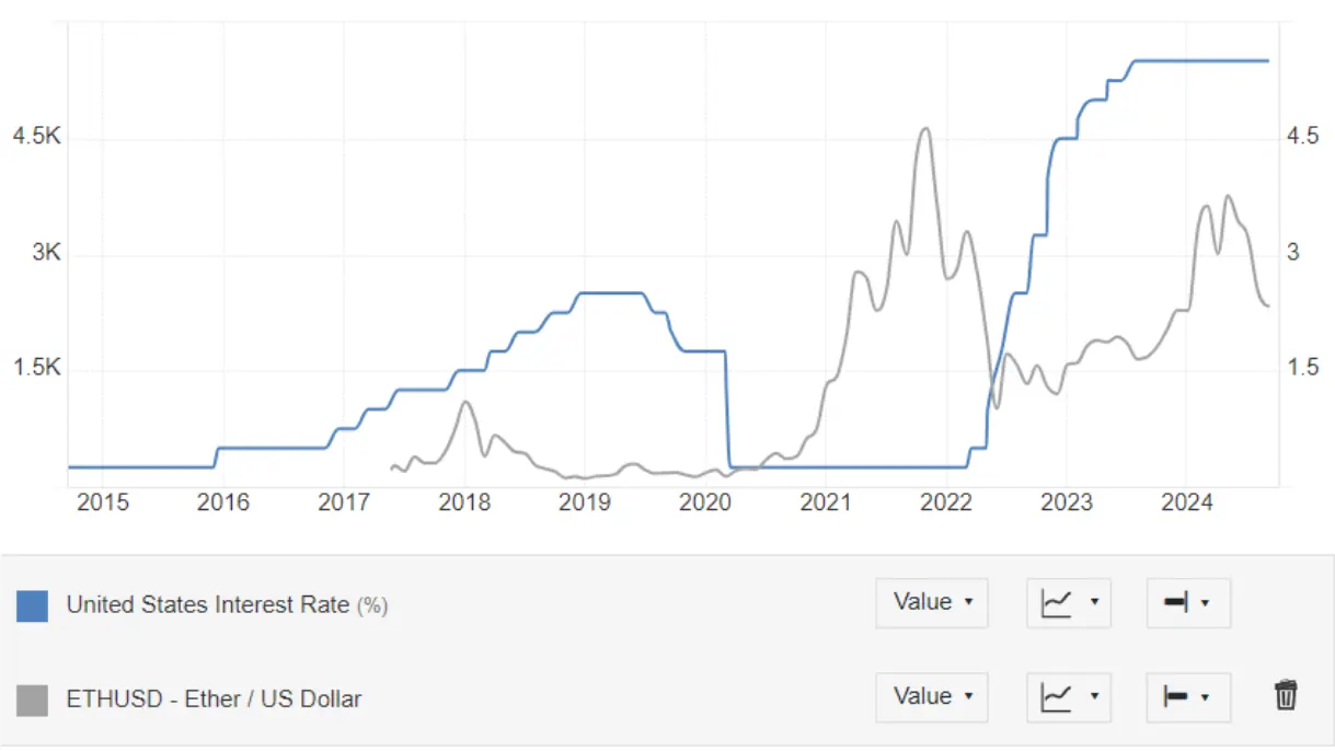 Correlación entre la tasa de la Fed y el precio de Ethereum