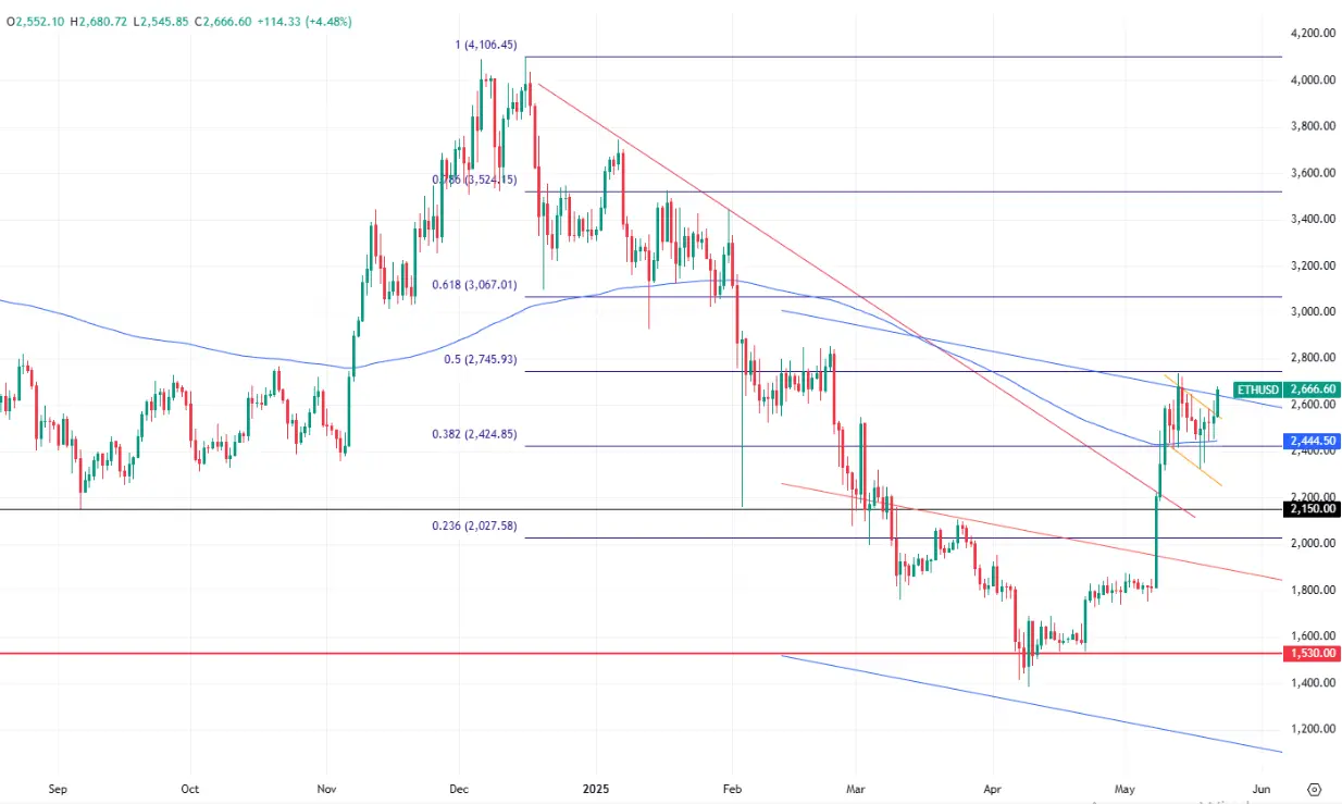 hero image for Ethereum's  Price 2025