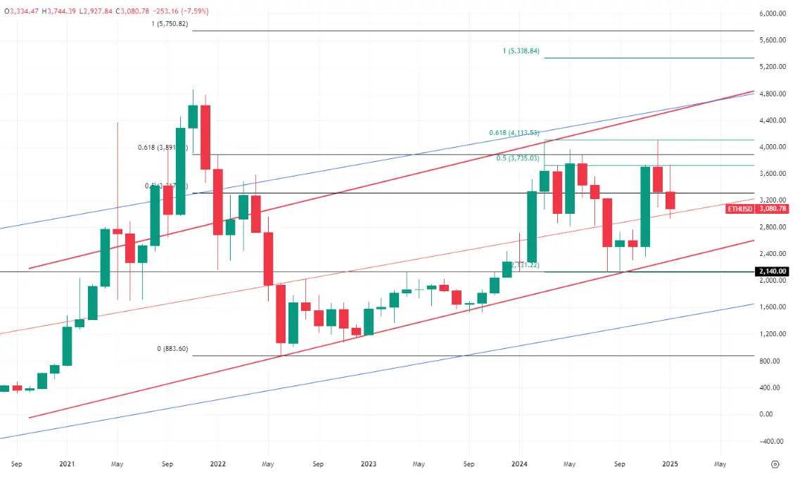 Technical Analysis