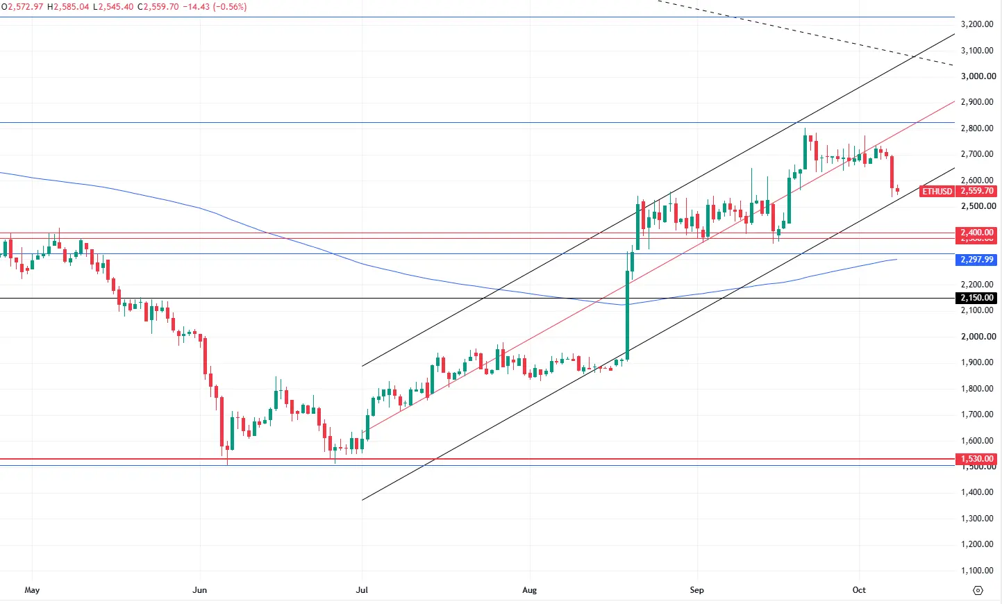 hero image for ETH Analysis