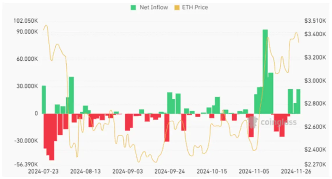 Ethereum Institutional Investment Chart