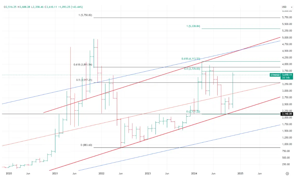 hero image for ETHUSD Analysis