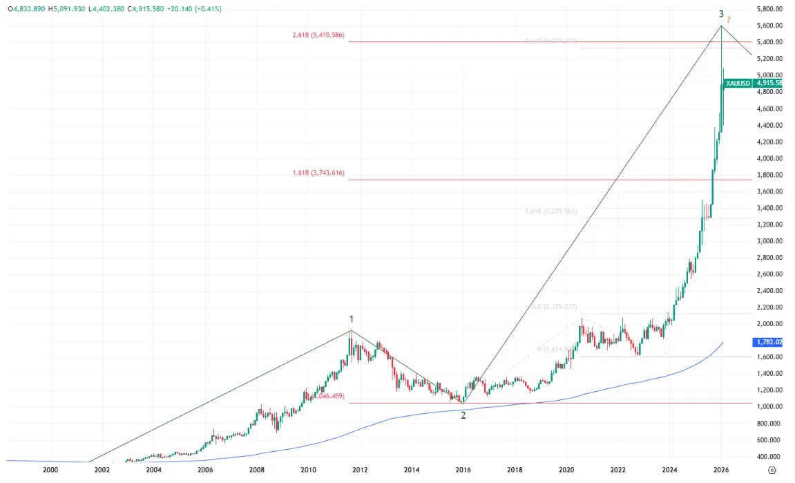 hero image for Gold Price 2026