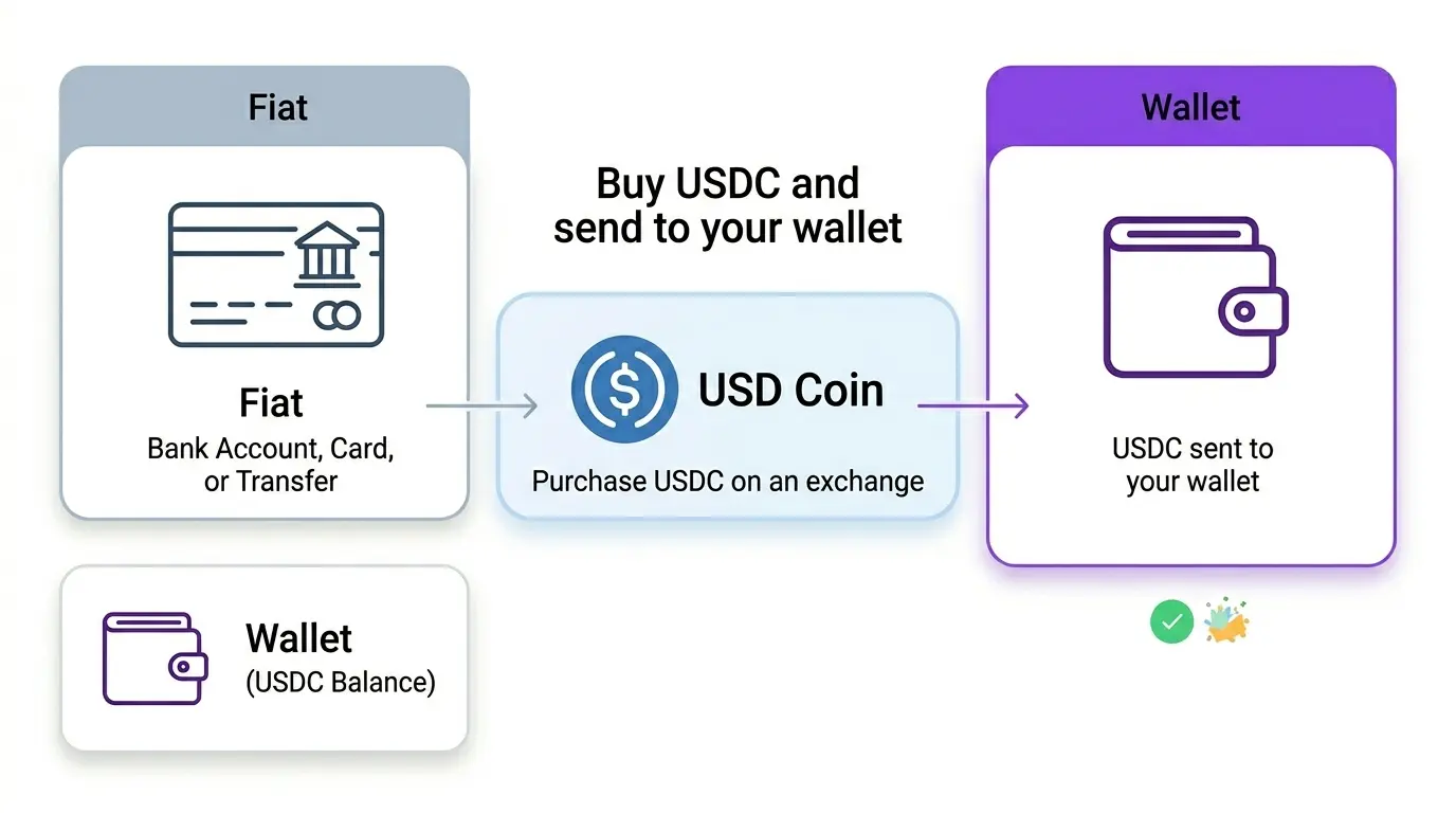 Step 2 — Buy USDC with fiat