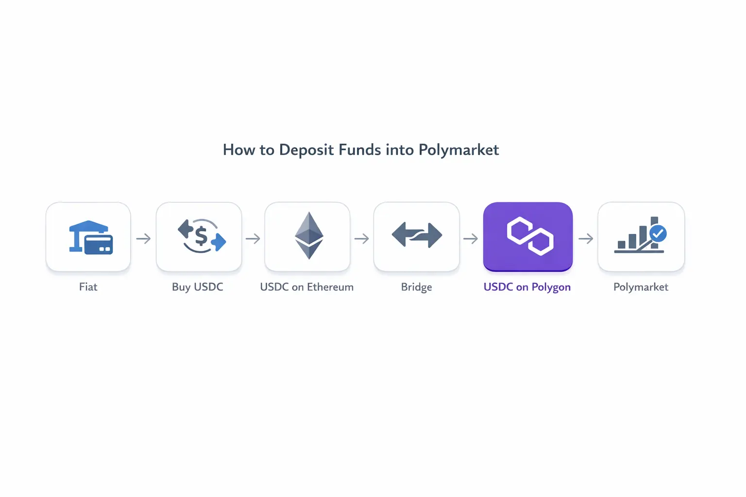 How to deposit to Polymarket guide