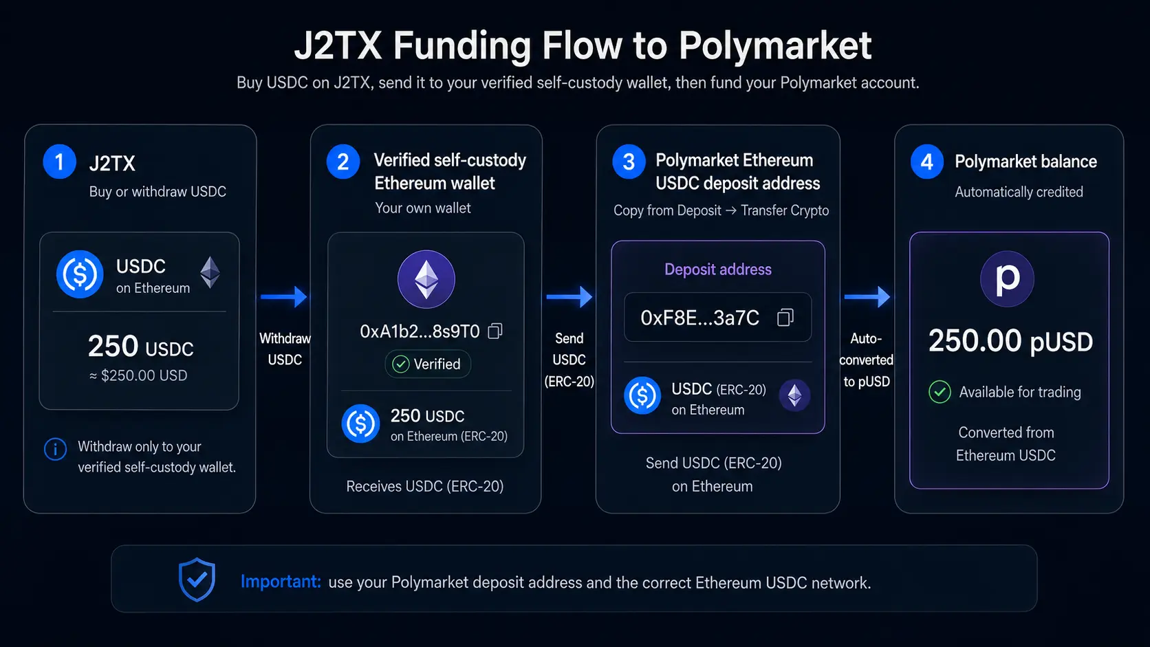 J2TX funding flow through a verified self-custody Ethereum wallet to a Polymarket deposit address