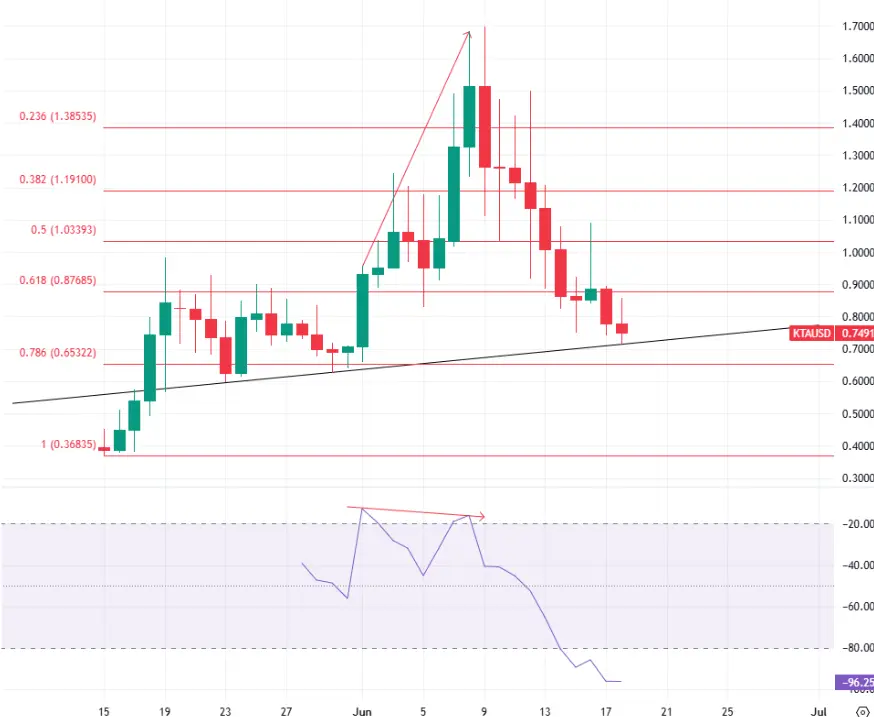 hero image for KTA Price Action