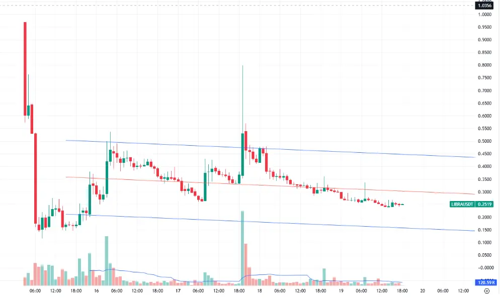 imagen principal de la acción del precio de LIBRA