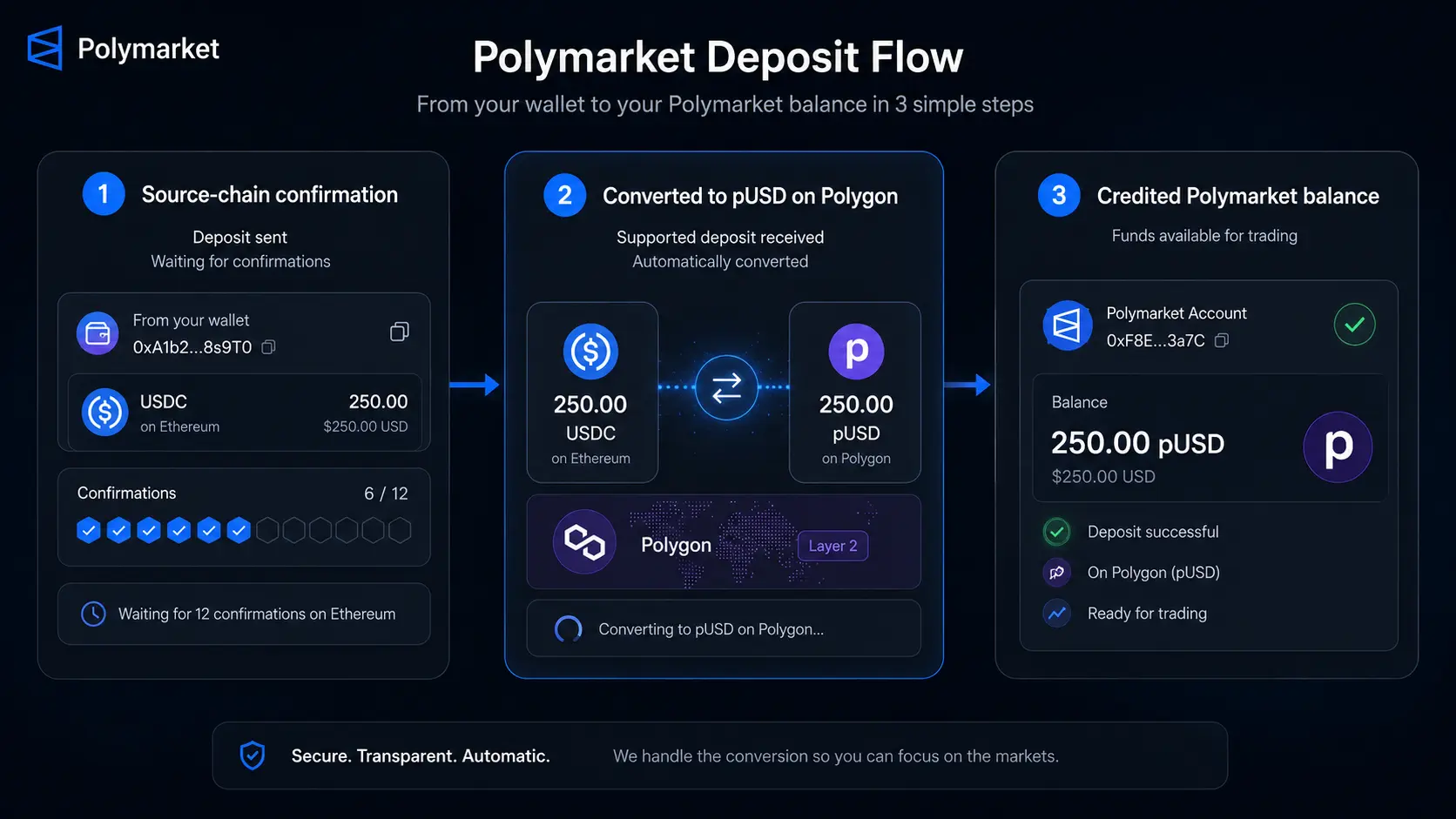 Polymarket deposit flow from source-chain confirmation through pUSD conversion to the credited balance