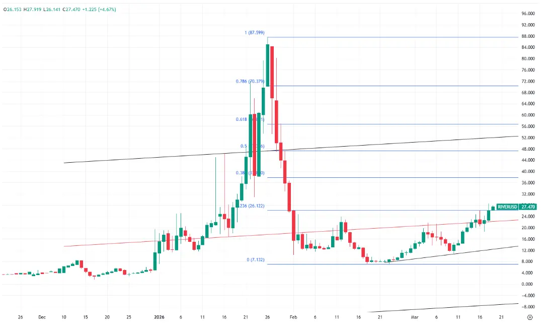 hero image for RIVER Price 2026