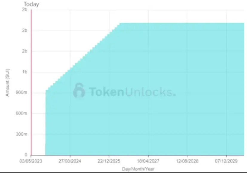 Venta de Tokens por Insiders