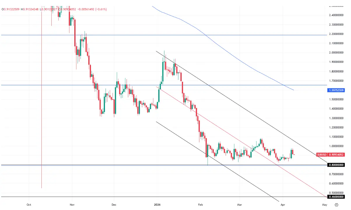 hero image for SUI Price 2026