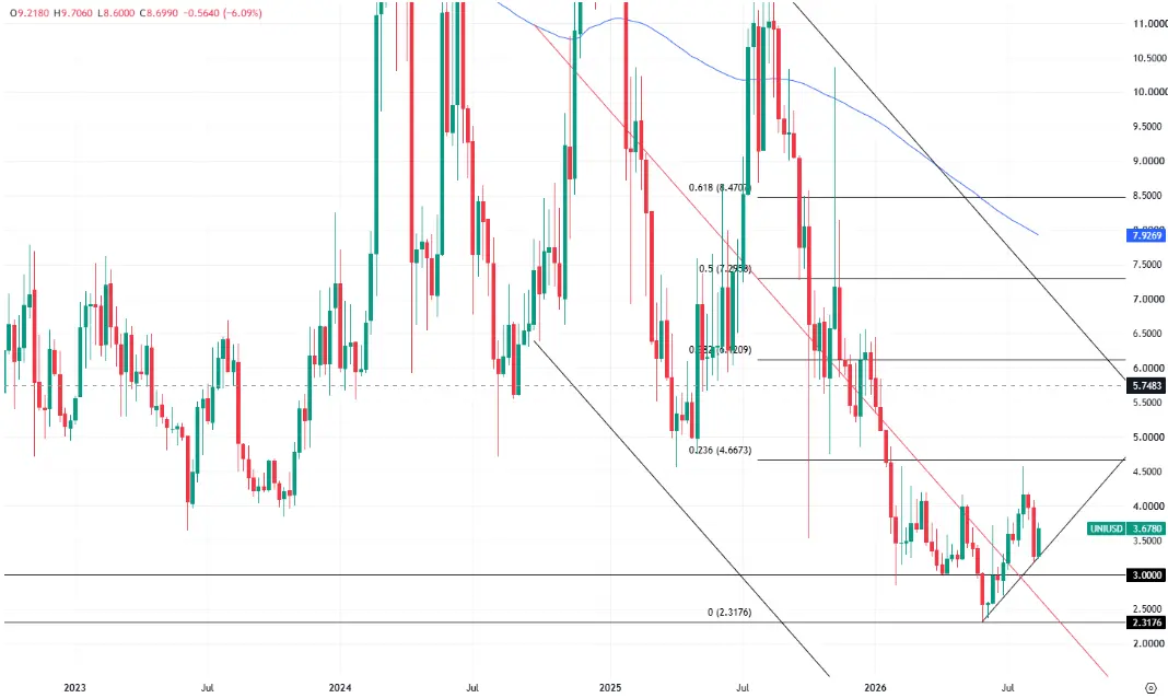 Uniswap Price Outlook