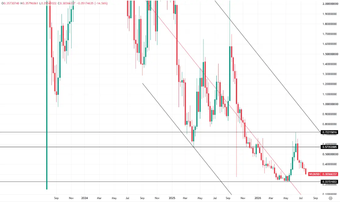 hero image for WLD Price 2026