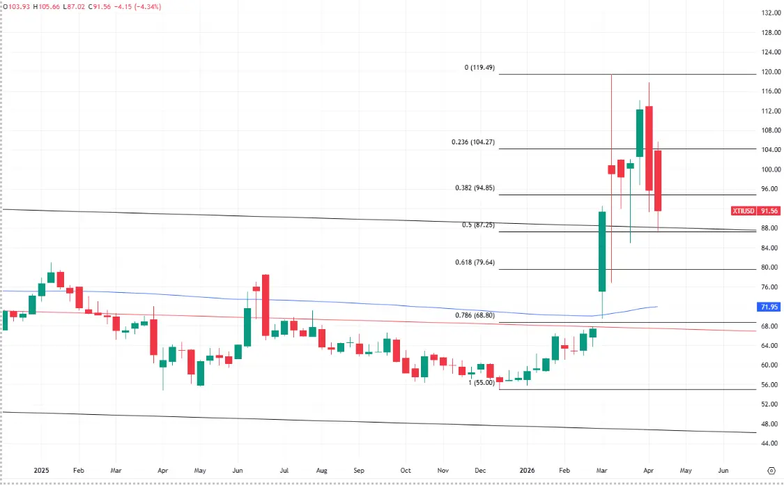 imagen principal del precio del WTI 2026