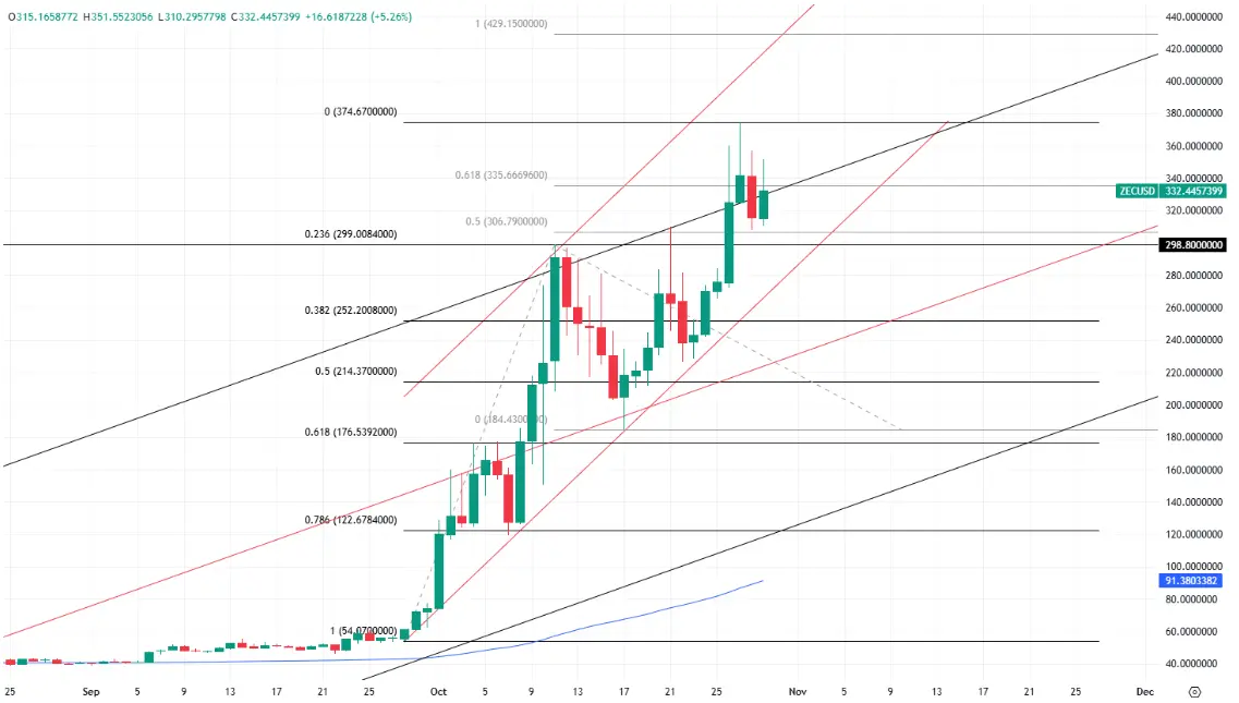 hero image for ZCASH Price 2025